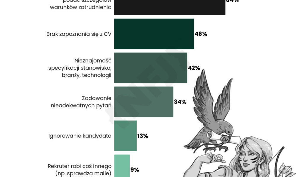 bledy-rekruterow-junior-candidate-experience-NFJ O ¼ ogłoszeń więcej dla początkujących w IT. Ale co 3. nie otrzymuje informacji zwrotnej po rekrutacji i 87 proc. nie otrzymuje informacji o wynagrodzeniu przy pierwszej rozmowie